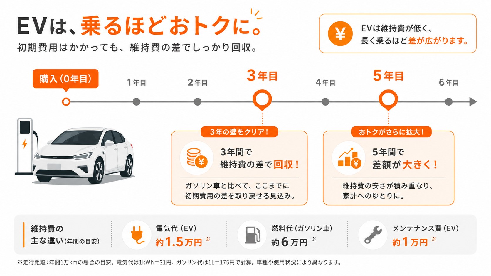 電気自動車を売るタイミング