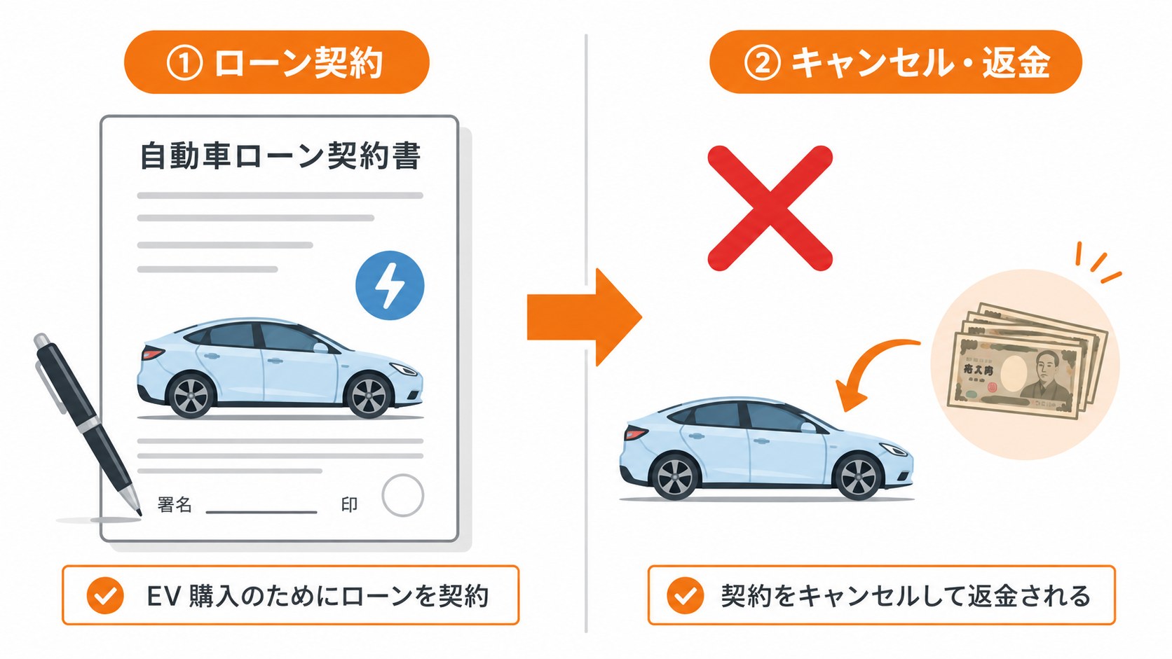 EV残価設定の途中解約・売却の注意点